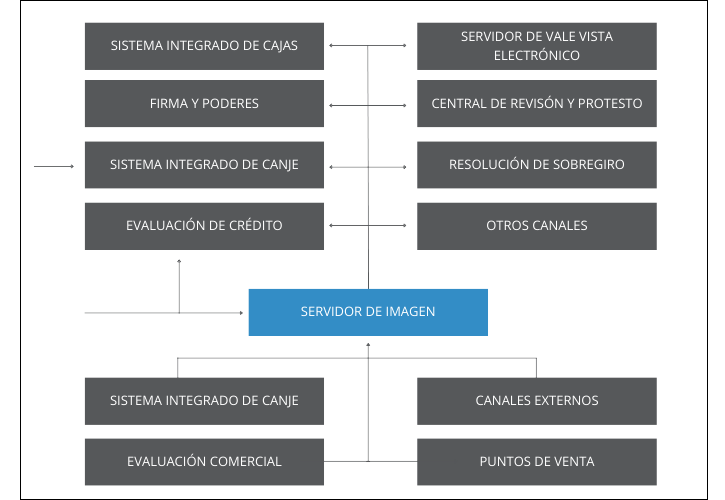Sistema de Vales Vista - Modelo Operativo