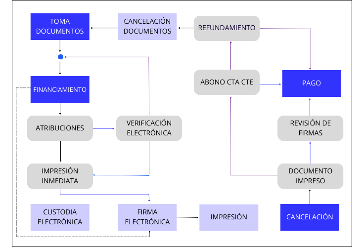Sistema de Vales Vista - Modelo Operativo